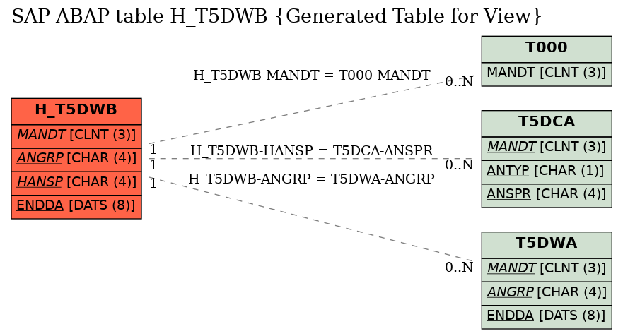 E-R Diagram for table H_T5DWB (Generated Table for View)