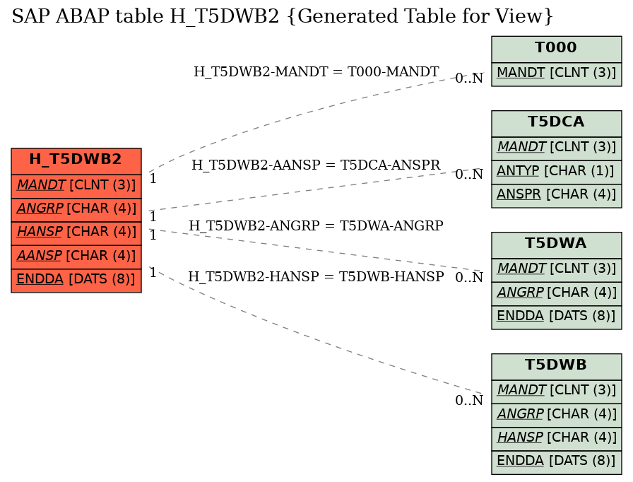 E-R Diagram for table H_T5DWB2 (Generated Table for View)