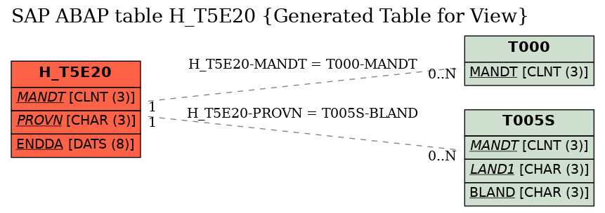 E-R Diagram for table H_T5E20 (Generated Table for View)