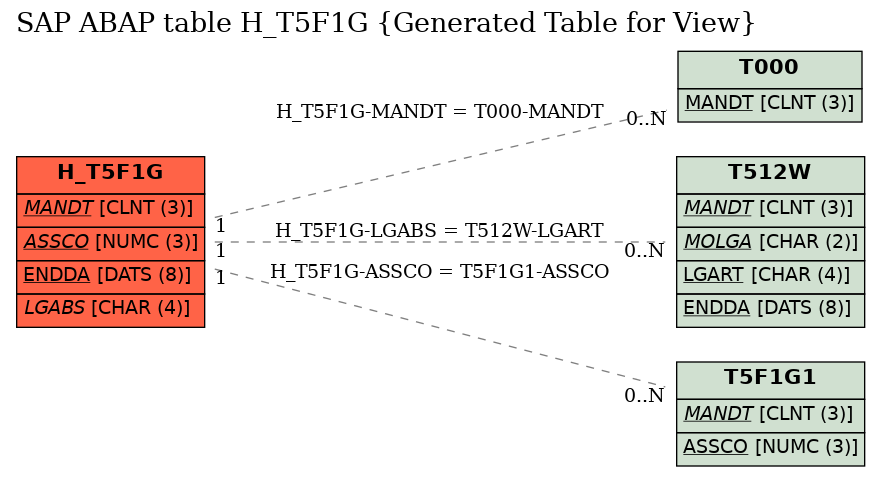 E-R Diagram for table H_T5F1G (Generated Table for View)