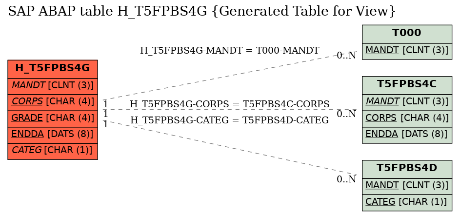 E-R Diagram for table H_T5FPBS4G (Generated Table for View)