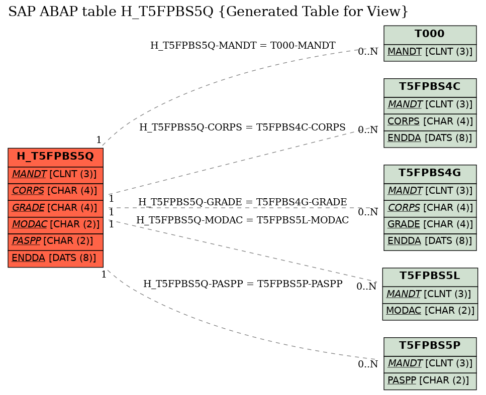 E-R Diagram for table H_T5FPBS5Q (Generated Table for View)