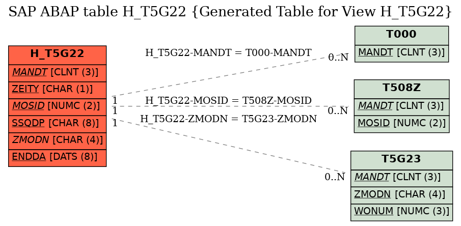 E-R Diagram for table H_T5G22 (Generated Table for View H_T5G22)