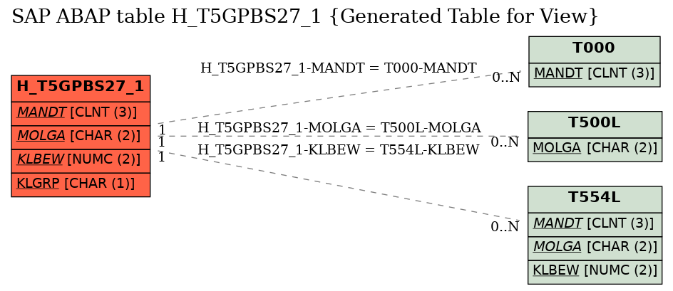 E-R Diagram for table H_T5GPBS27_1 (Generated Table for View)