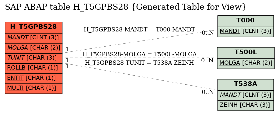 E-R Diagram for table H_T5GPBS28 (Generated Table for View)
