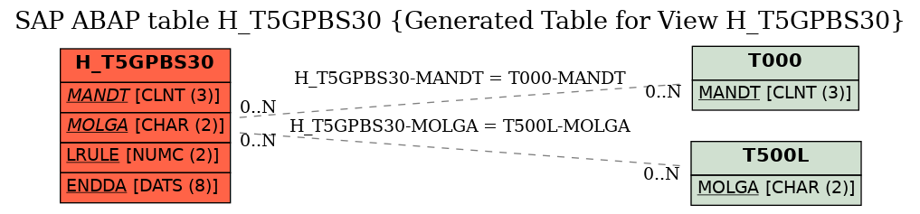 E-R Diagram for table H_T5GPBS30 (Generated Table for View H_T5GPBS30)