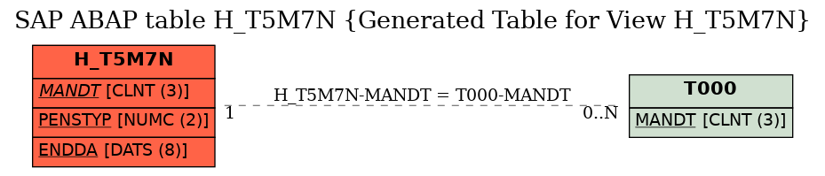 E-R Diagram for table H_T5M7N (Generated Table for View H_T5M7N)
