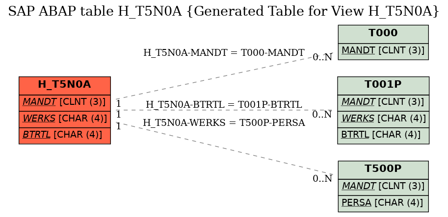 E-R Diagram for table H_T5N0A (Generated Table for View H_T5N0A)