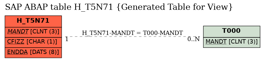 E-R Diagram for table H_T5N71 (Generated Table for View)