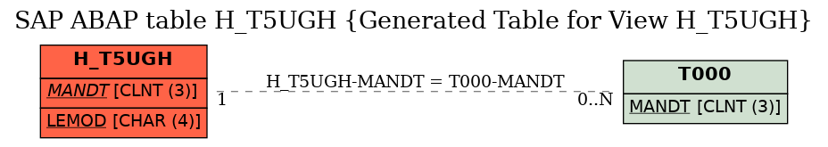 E-R Diagram for table H_T5UGH (Generated Table for View H_T5UGH)