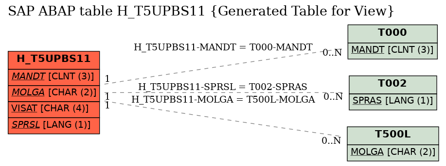 E-R Diagram for table H_T5UPBS11 (Generated Table for View)