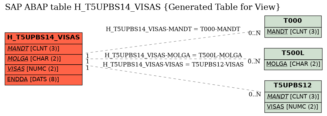 E-R Diagram for table H_T5UPBS14_VISAS (Generated Table for View)