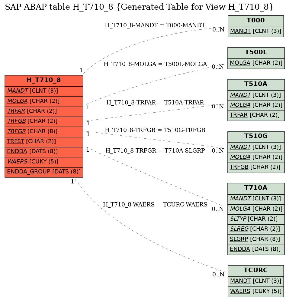 E-R Diagram for table H_T710_8 (Generated Table for View H_T710_8)