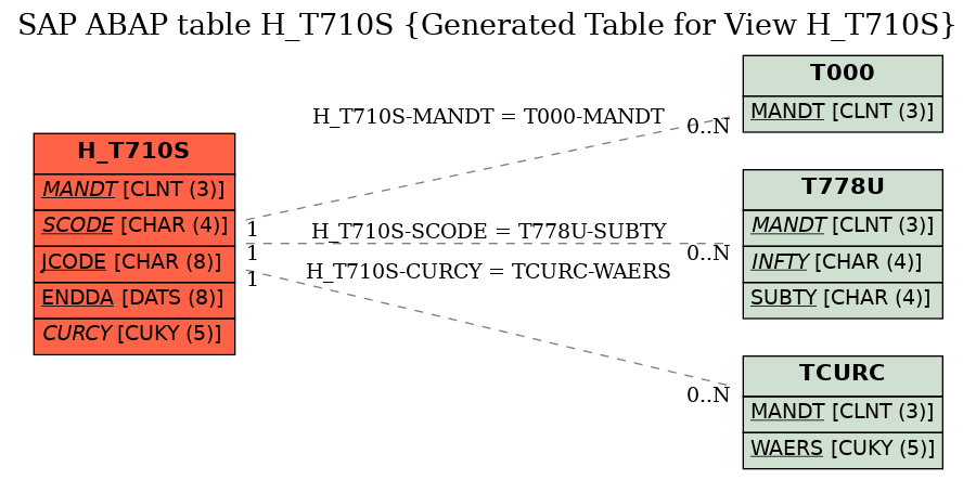 E-R Diagram for table H_T710S (Generated Table for View H_T710S)