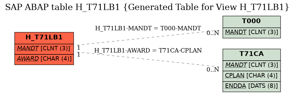 E-R Diagram for table H_T71LB1 (Generated Table for View H_T71LB1)