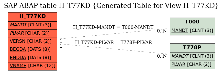 E-R Diagram for table H_T77KD (Generated Table for View H_T77KD)