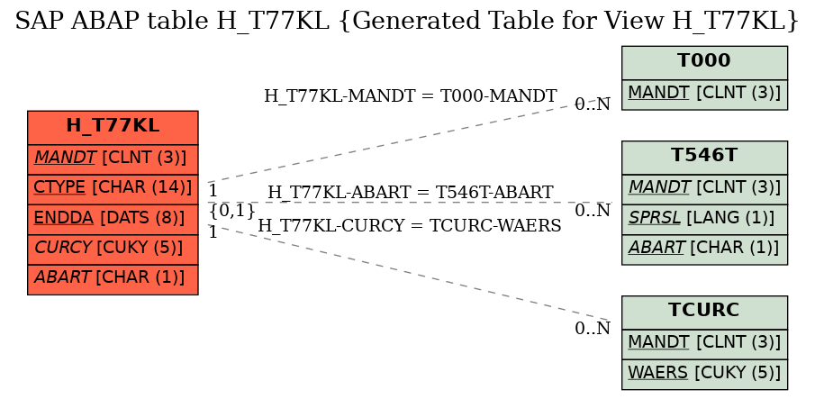 E-R Diagram for table H_T77KL (Generated Table for View H_T77KL)