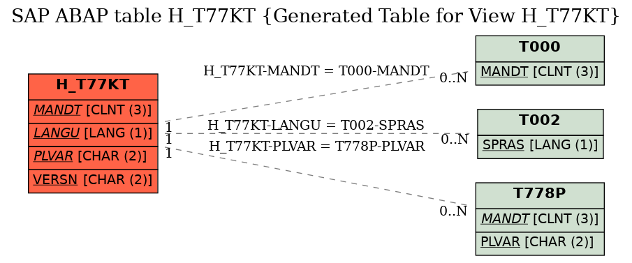 E-R Diagram for table H_T77KT (Generated Table for View H_T77KT)