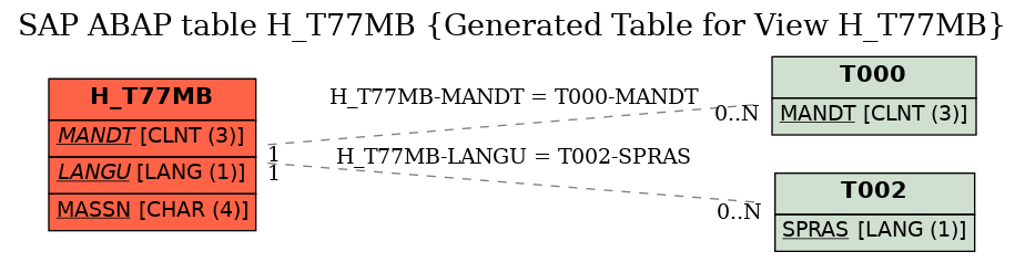 E-R Diagram for table H_T77MB (Generated Table for View H_T77MB)