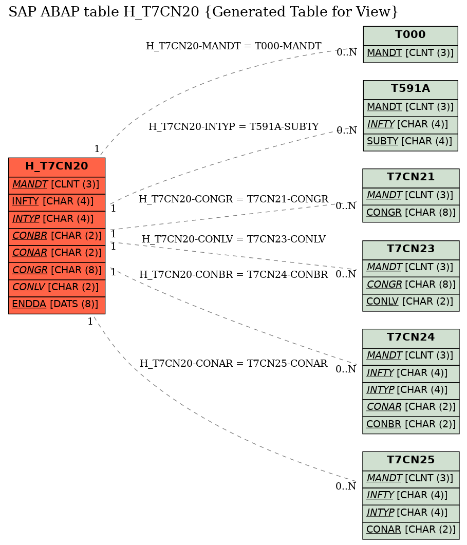 E-R Diagram for table H_T7CN20 (Generated Table for View)