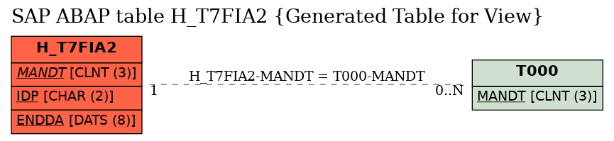 E-R Diagram for table H_T7FIA2 (Generated Table for View)