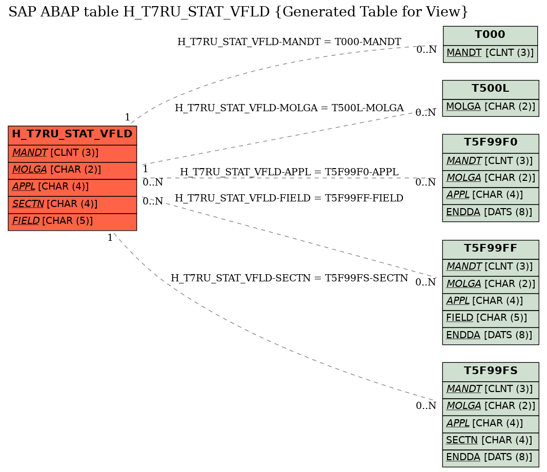 E-R Diagram for table H_T7RU_STAT_VFLD (Generated Table for View)