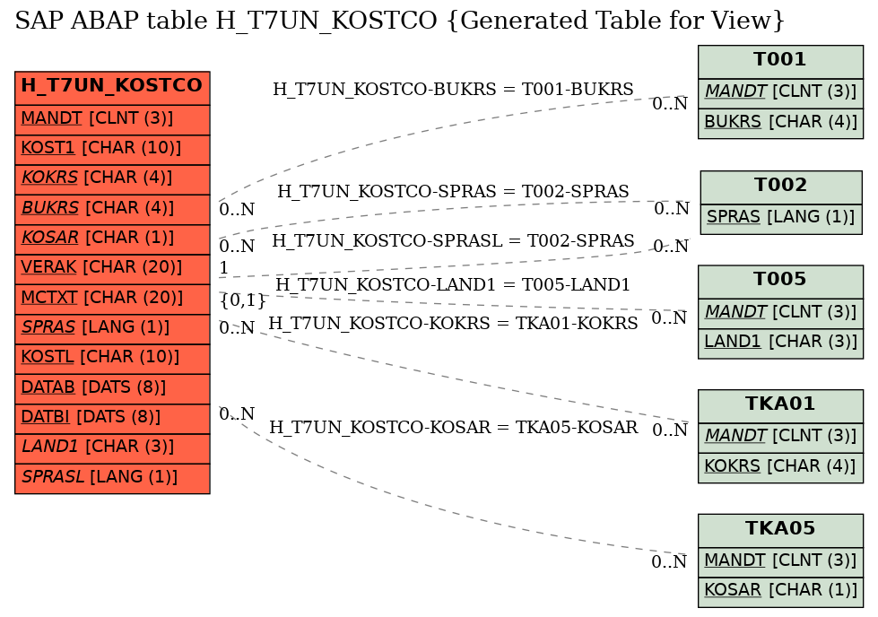 E-R Diagram for table H_T7UN_KOSTCO (Generated Table for View)