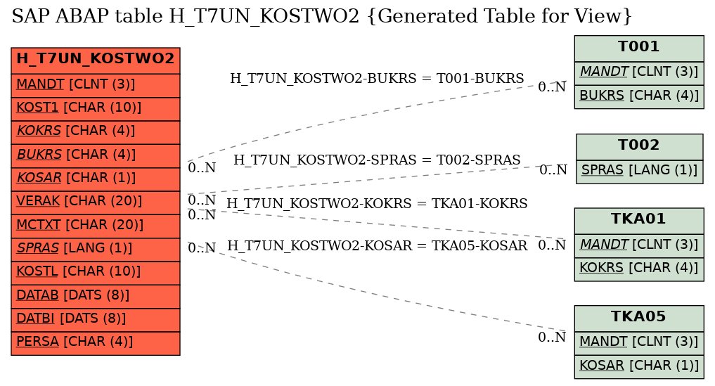 E-R Diagram for table H_T7UN_KOSTWO2 (Generated Table for View)