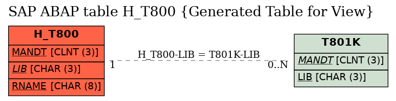 E-R Diagram for table H_T800 (Generated Table for View)