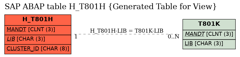 E-R Diagram for table H_T801H (Generated Table for View)