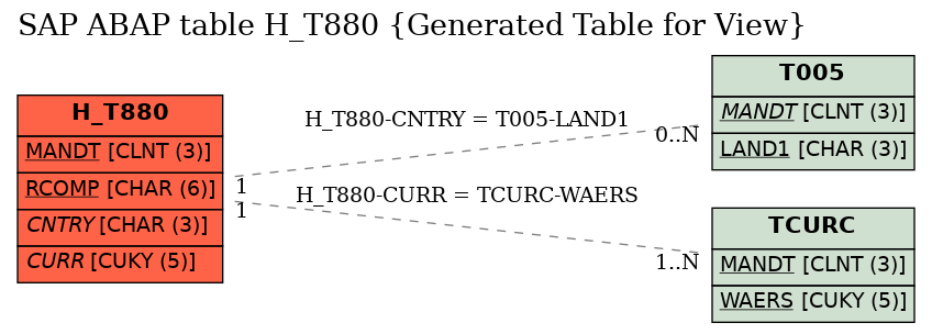 E-R Diagram for table H_T880 (Generated Table for View)