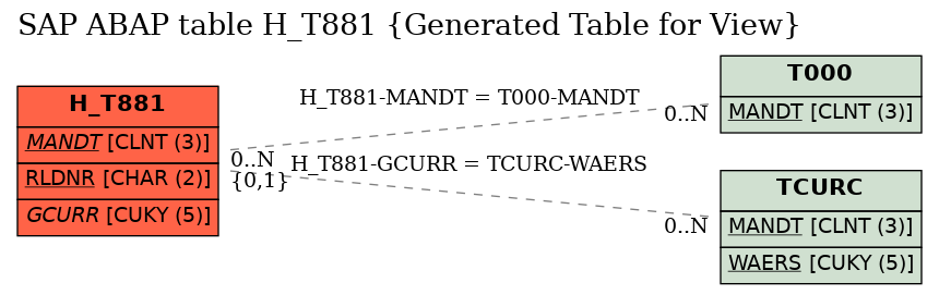 E-R Diagram for table H_T881 (Generated Table for View)