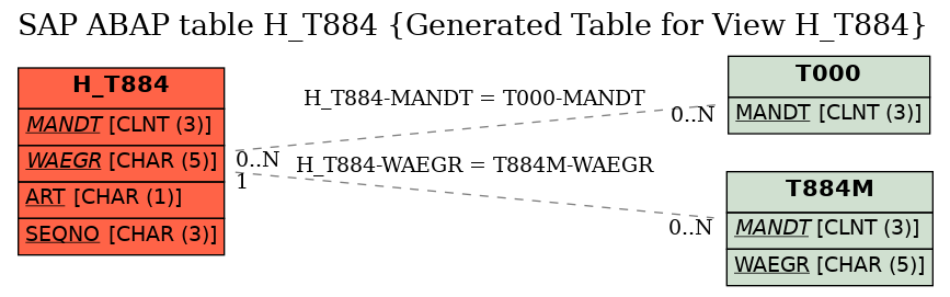 E-R Diagram for table H_T884 (Generated Table for View H_T884)