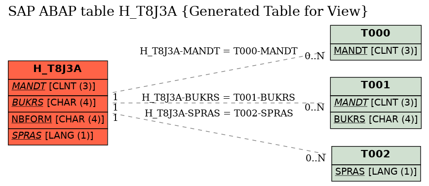 E-R Diagram for table H_T8J3A (Generated Table for View)