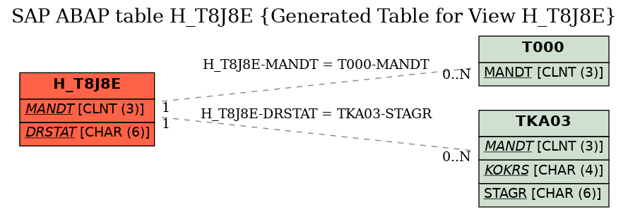 E-R Diagram for table H_T8J8E (Generated Table for View H_T8J8E)