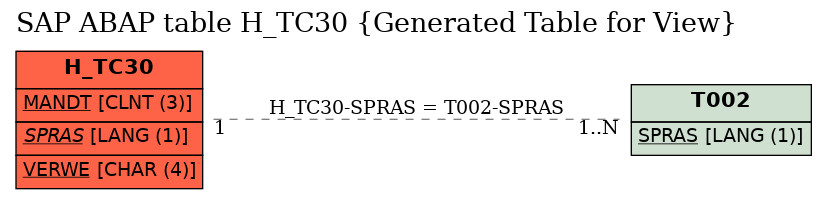 E-R Diagram for table H_TC30 (Generated Table for View)