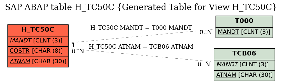 E-R Diagram for table H_TC50C (Generated Table for View H_TC50C)