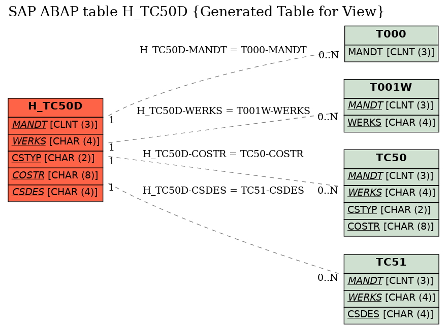 E-R Diagram for table H_TC50D (Generated Table for View)