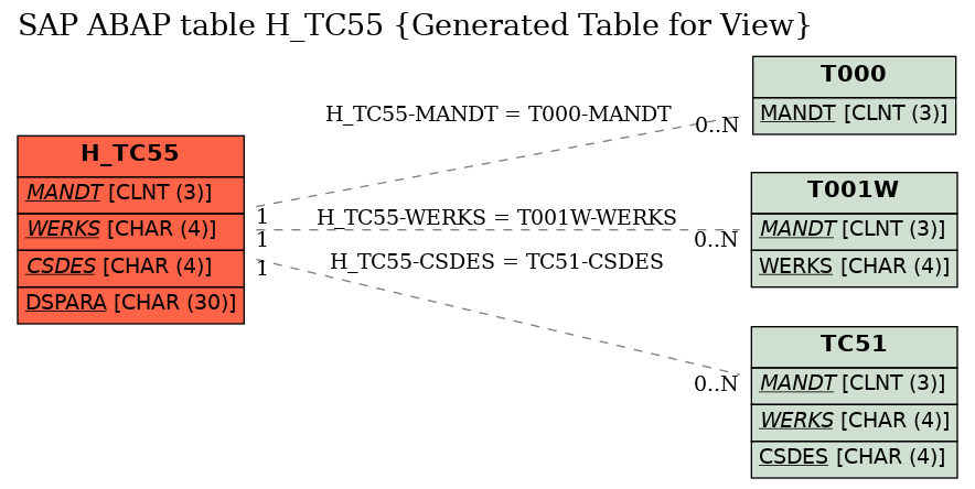 E-R Diagram for table H_TC55 (Generated Table for View)