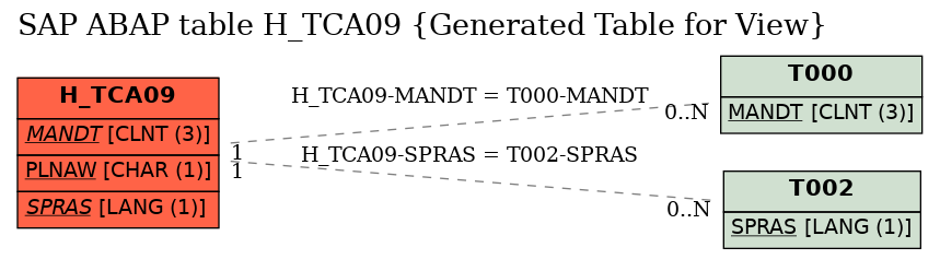 E-R Diagram for table H_TCA09 (Generated Table for View)