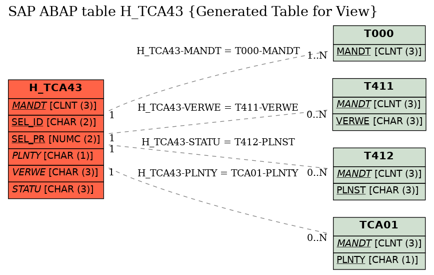 E-R Diagram for table H_TCA43 (Generated Table for View)