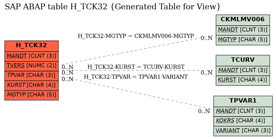 E-R Diagram for table H_TCK32 (Generated Table for View)
