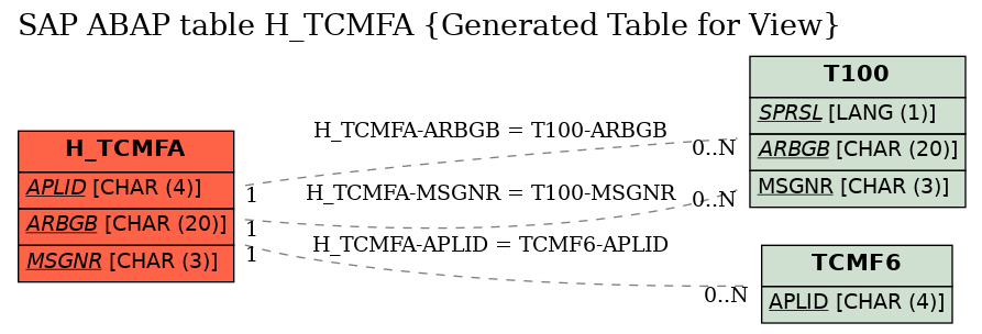 E-R Diagram for table H_TCMFA (Generated Table for View)