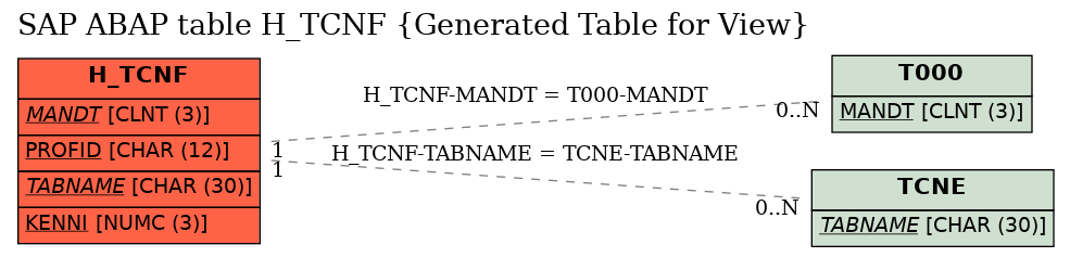 E-R Diagram for table H_TCNF (Generated Table for View)