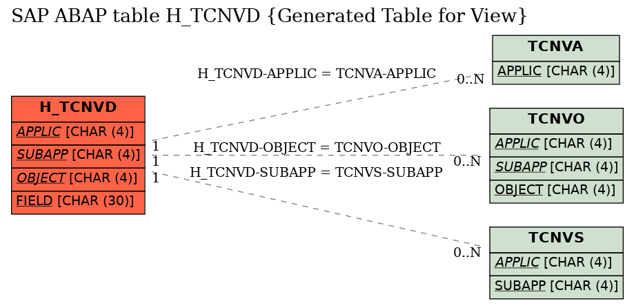 E-R Diagram for table H_TCNVD (Generated Table for View)