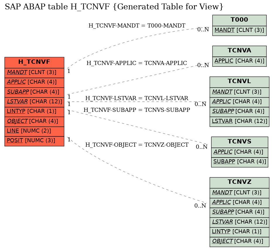 E-R Diagram for table H_TCNVF (Generated Table for View)