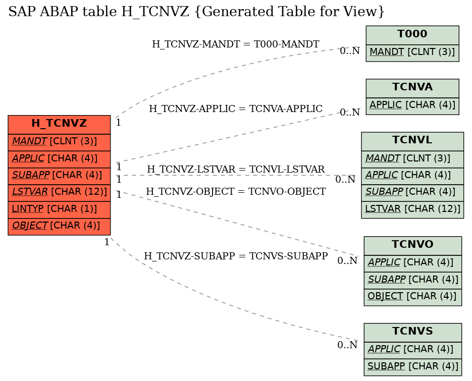 E-R Diagram for table H_TCNVZ (Generated Table for View)