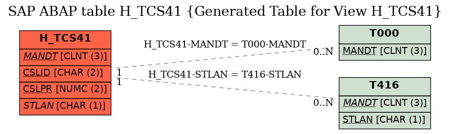 E-R Diagram for table H_TCS41 (Generated Table for View H_TCS41)