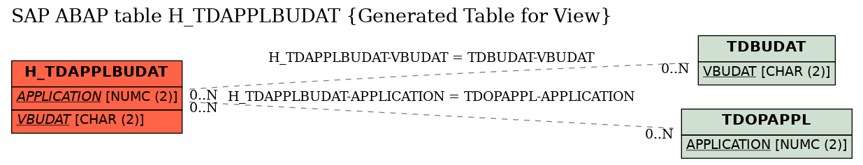 E-R Diagram for table H_TDAPPLBUDAT (Generated Table for View)