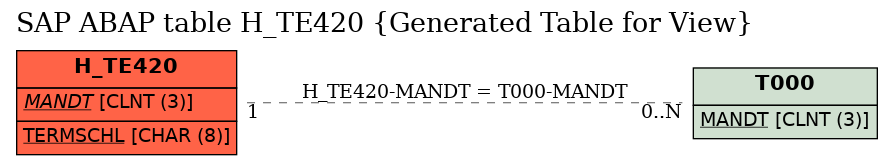 E-R Diagram for table H_TE420 (Generated Table for View)